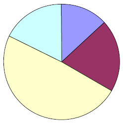 3. Gráfico