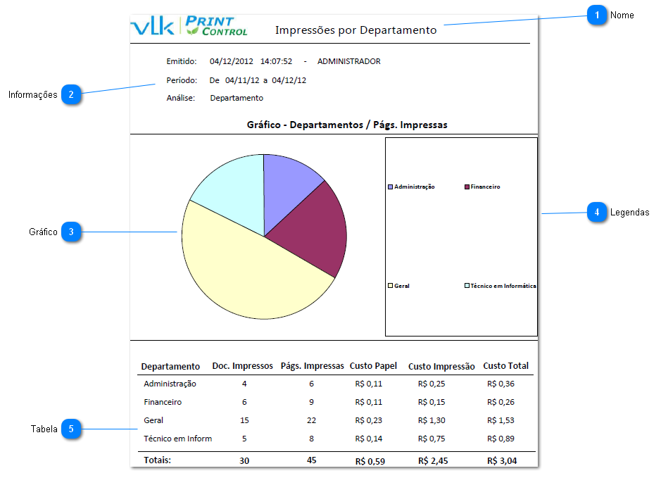Impressões por Departamento
