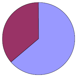 3. Gráfico