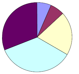 3. Gráfico