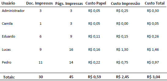 5. Tabela